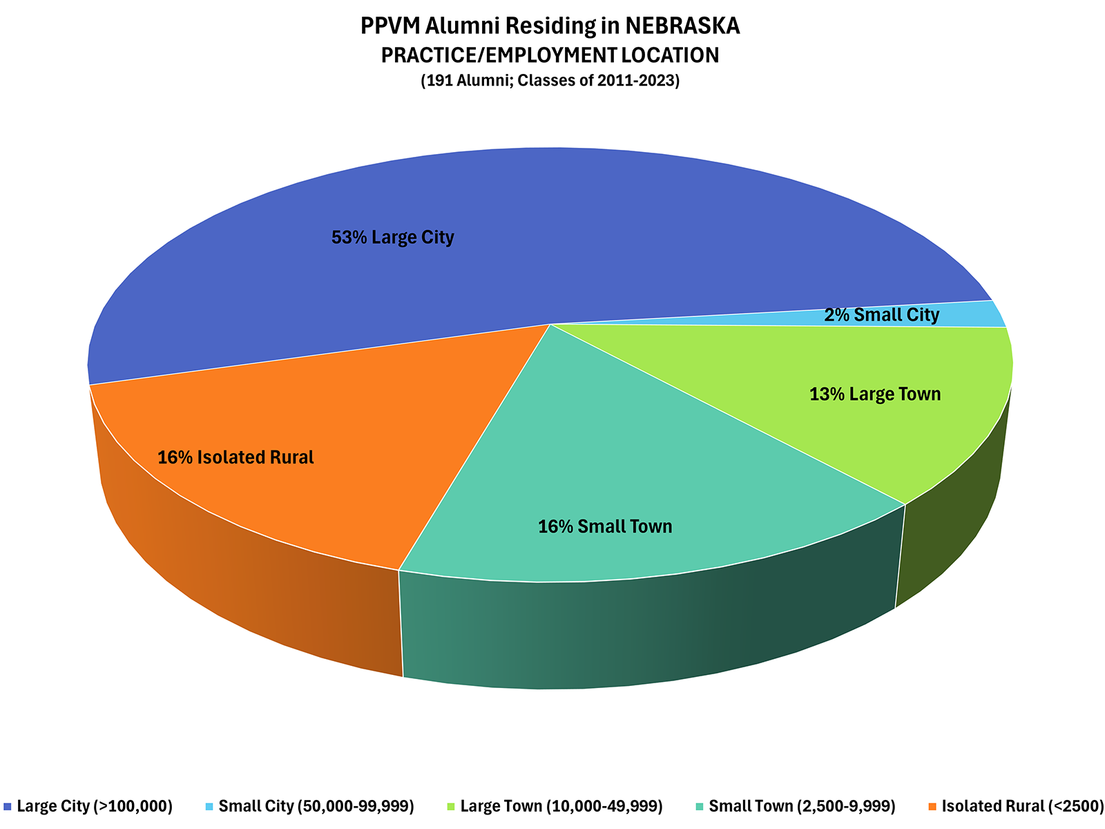 Pie chart showing distribution of practice location for PPVM Alumni practicing in Nebraska