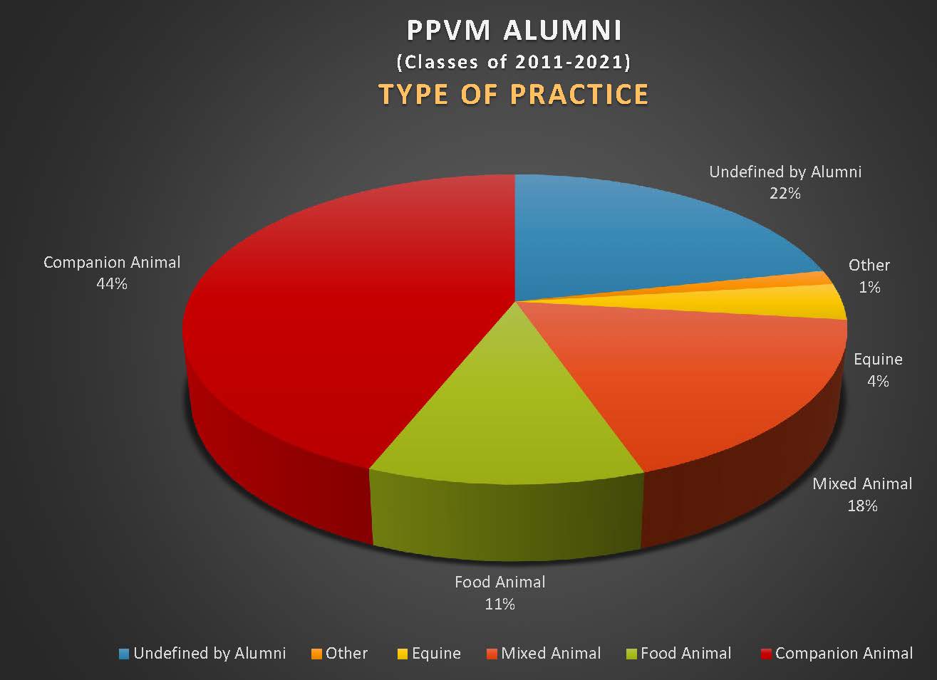 Pie chart showing distribution of practice for PPVM Alumni