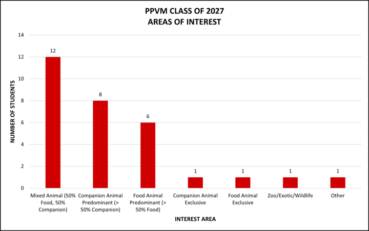 Graph showing the veterinary medicine area of interest for the PPVM Class of 2027