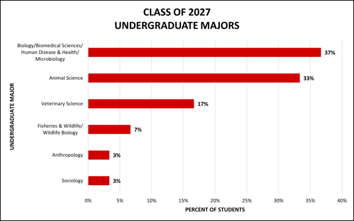 Bar chart showing the undergraduate majors for the PPVM Class of 2027 students