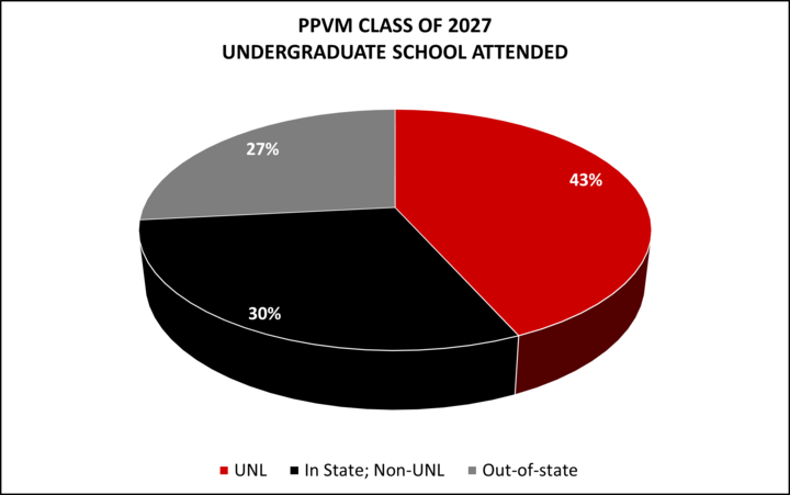 Pie chart showing the primary undergraduate school attended by the PPVM Class of 2027 members