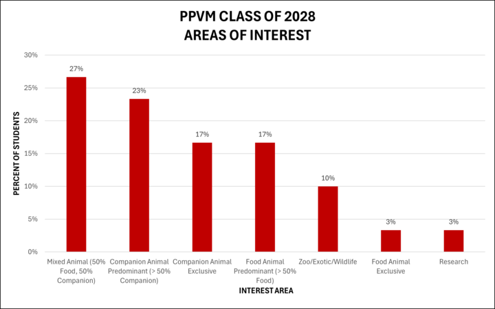 chart showing the area of interest for Class of 2028