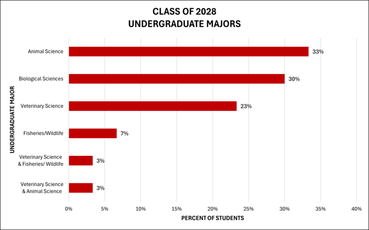 chart showing the undergraduate majors of the Class of 2028