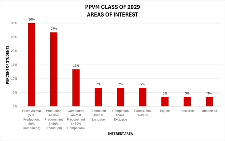 Bar chart showing area of interest for Class of 2029