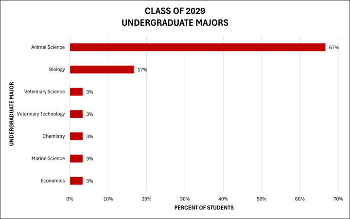 Bar chart show undergraduate majors for students in PPVM Class of 2029