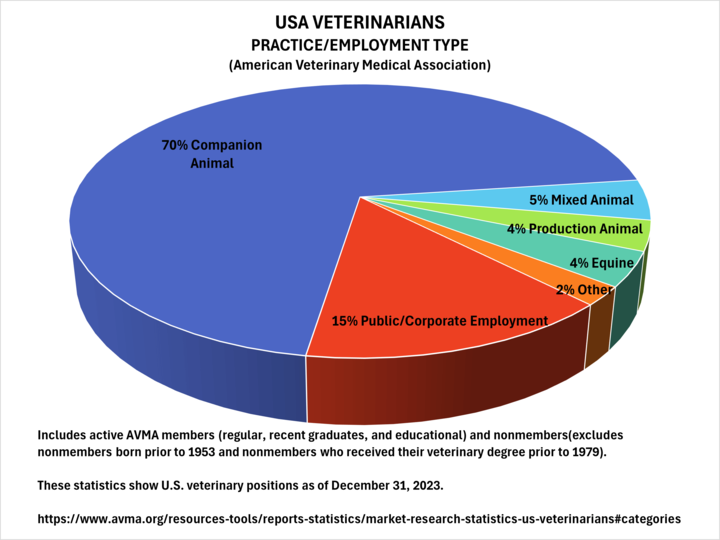 Pie chart showing the practice type of USA veterinarians, data from the AVMA