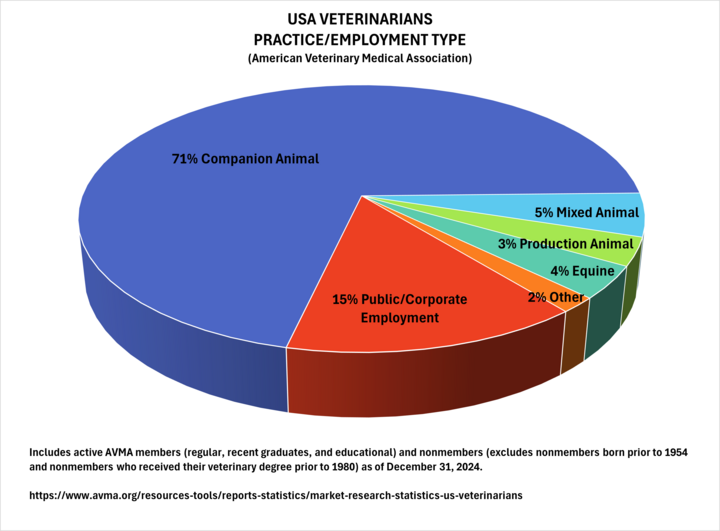 Pie chart showing the practice type of USA veterinarians, data from the AVMA