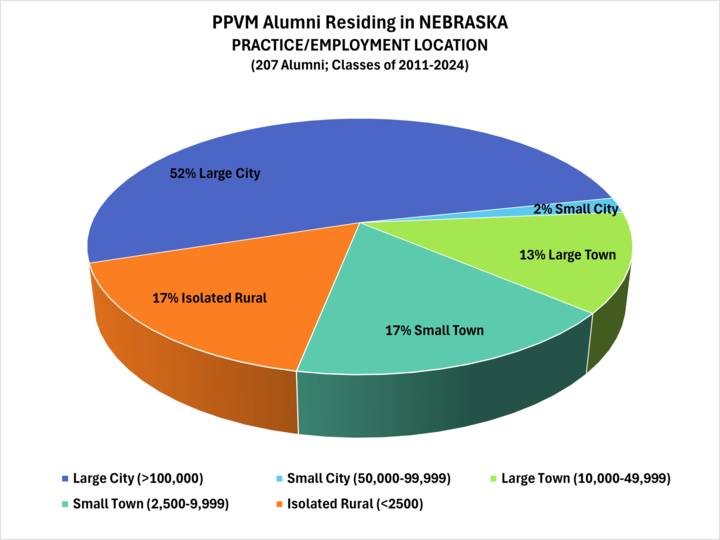 Pie chart showing the location of PPVM alumni in Nebraska