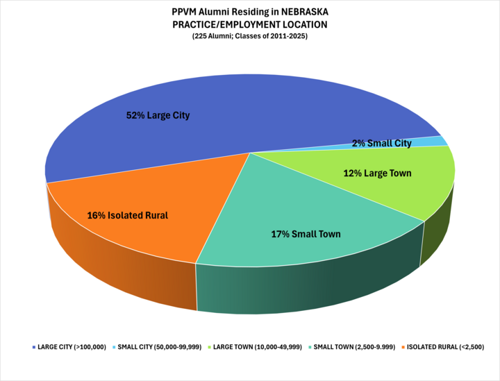 Pie chart showing practice location of PPVM alumni in Nebraska