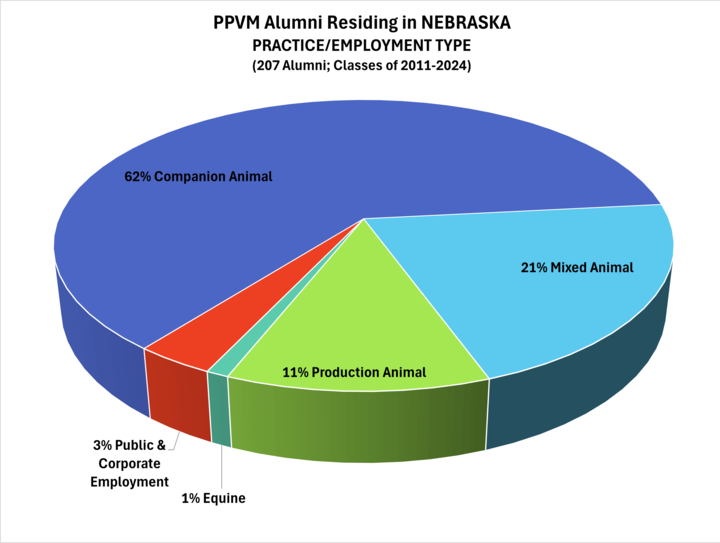 Pie chart of the PPVM alumni in Nebraska practice types