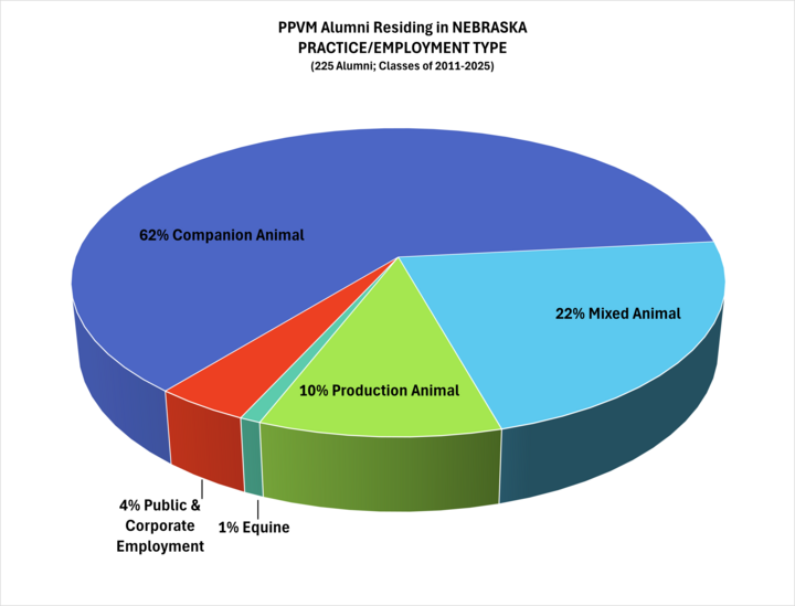 Pie chart of the PPVM alumni in Nebraska practice types