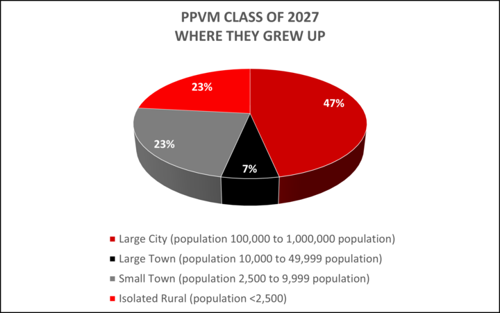 Pie chart showing when the members of the PPVM Class of 2027 grew up