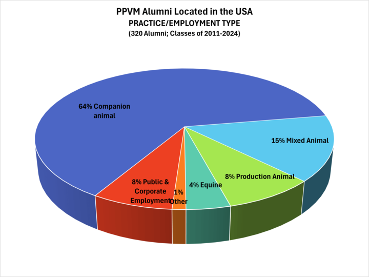 Pie chart showing the practice type of PPVM alumni in the US