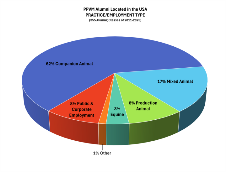 Pie chart showing the practice type of PPVM alumni in the US